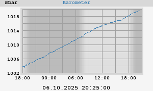 barometer