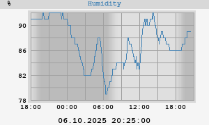 outside humidity