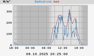 Radiation