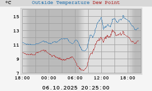 temperatures