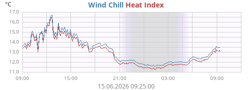 daytempfeel
