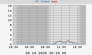 UV Index