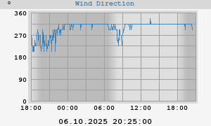 Hi Wind