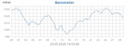 monthbarometer