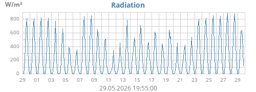 monthradiation