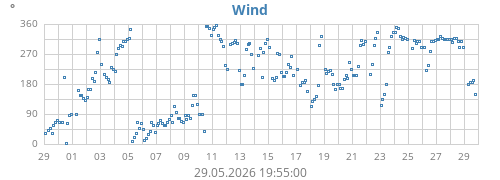 monthwinddir
