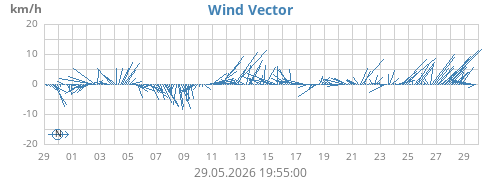 monthwindvec