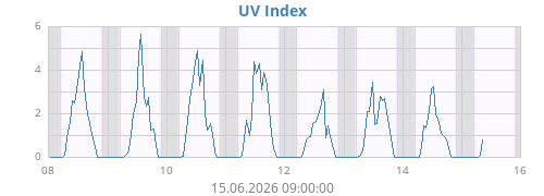 weekUV
