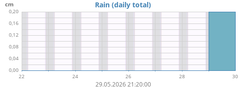 weekrain