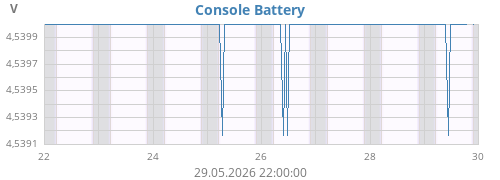 weekvolt