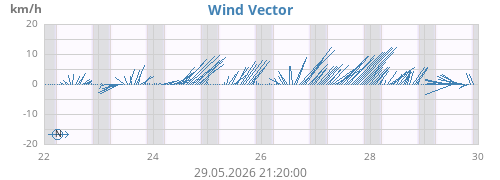 weekwindvec