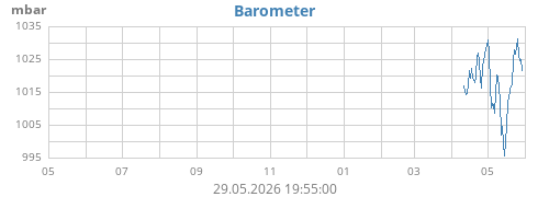 yearbarometer