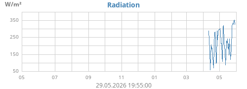 yearradiation