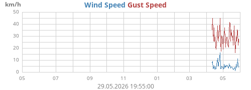 yearwind