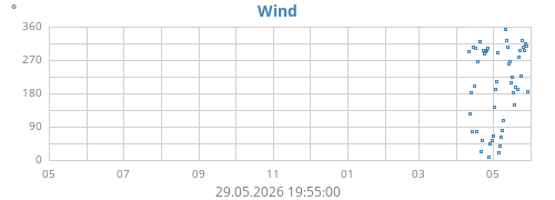 yearwinddir