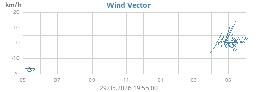 yearwindvec